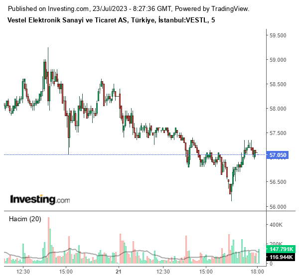 VESTL Hisse Grafiği 23 Temmuz 2023
