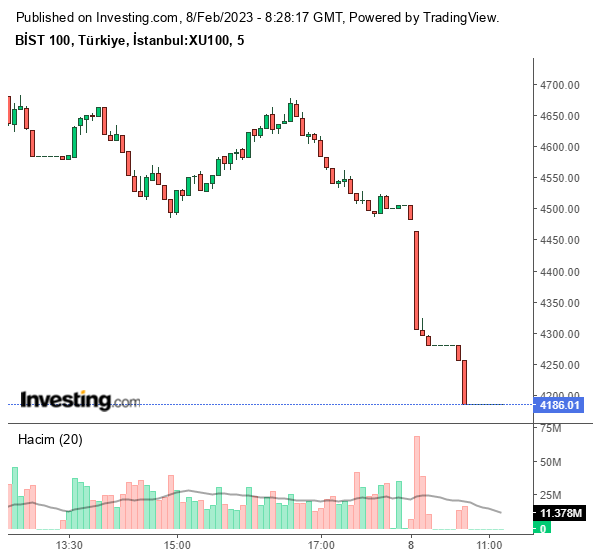 BIST 100 Endeksi Grafiği 8 Şubat 2023