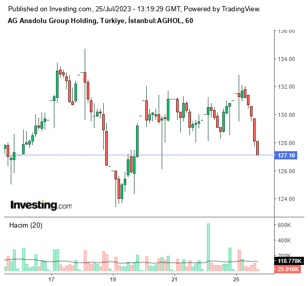 AGHOL Hisse Grafiği 25 Temmuz 2023