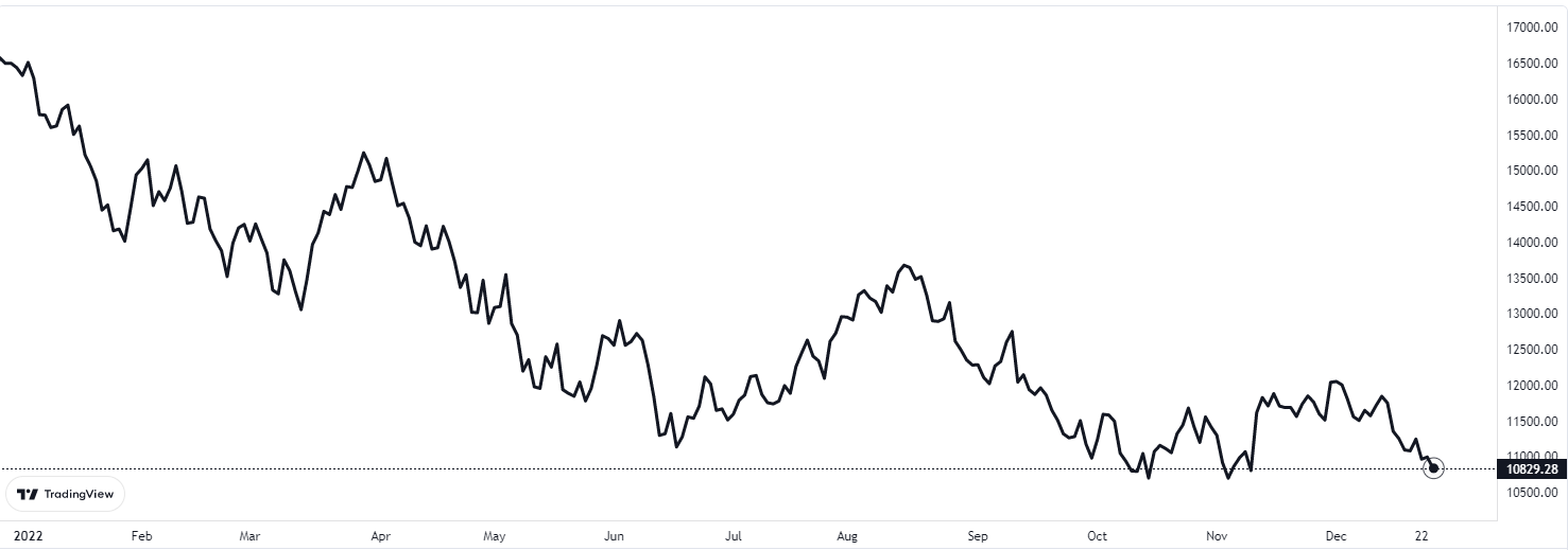 nasdaq 27 aralık 2022