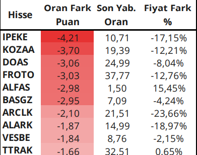 Aylık Bazda En Çok Satış Görülen Hisseler