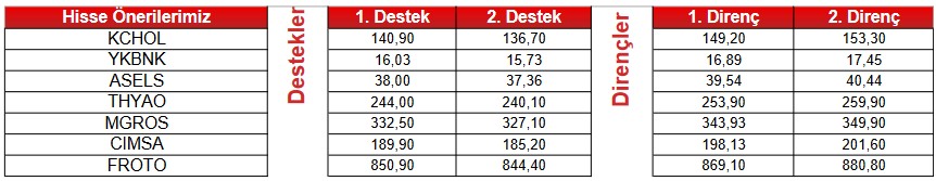 Teknik Analizlere Göre 3 Dev Hisse “AL”, 5 Dev Hisse “SAT” Sinyali Veriyor! İşte O Hisseler! 