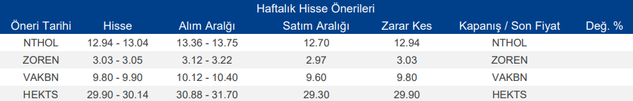 Haftalık Hisse Önerileri