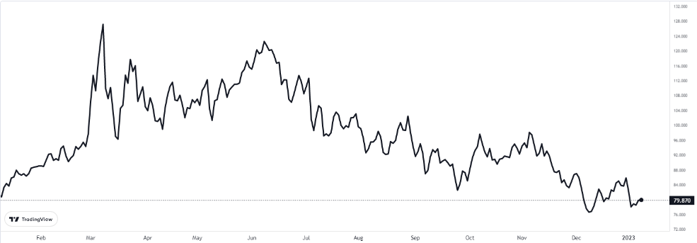 BRENT 10 OCAK 2023