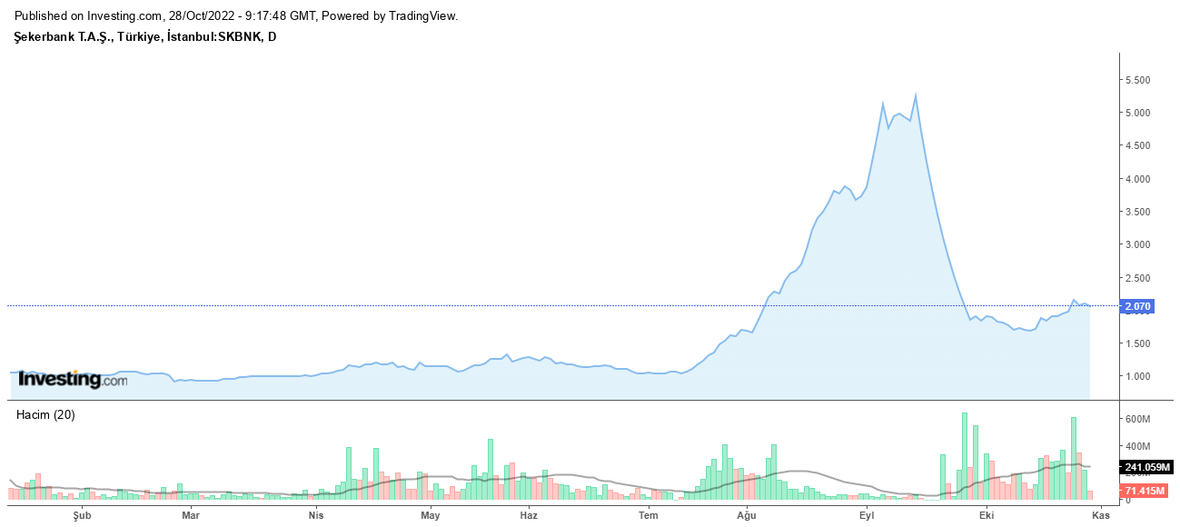 Şekerbank Hisse Grafiği