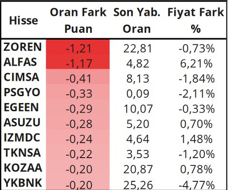 Piyasada Yabancıların En Çok Al-Sat Yaptığı Hisseler! (22 Haziran 2023)