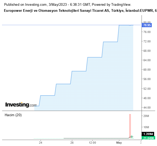 EUPWR Hisse Grafiği 3 Mayıs 2023