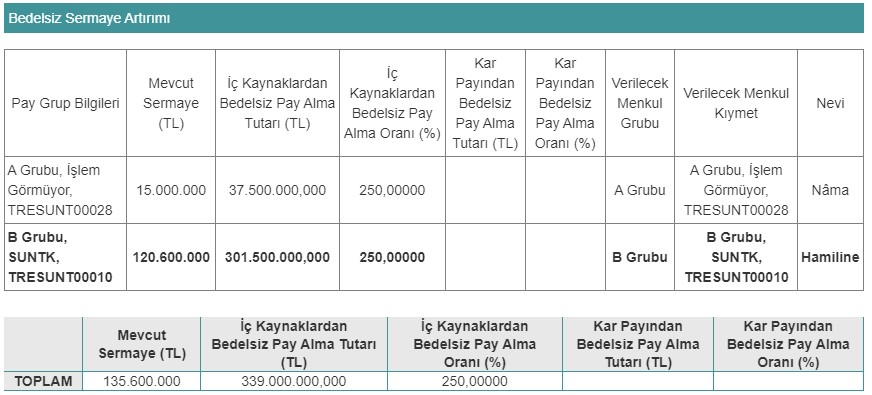 Sun Tekstil (SUNTK) Bedelsiz Sermaye Artırımı Başvurusu