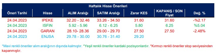 Haftalık Hisse Önerileri 27 Nisan 2023