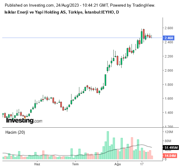 IEYHO Hisse Grafiği 24 Ağustos 2023