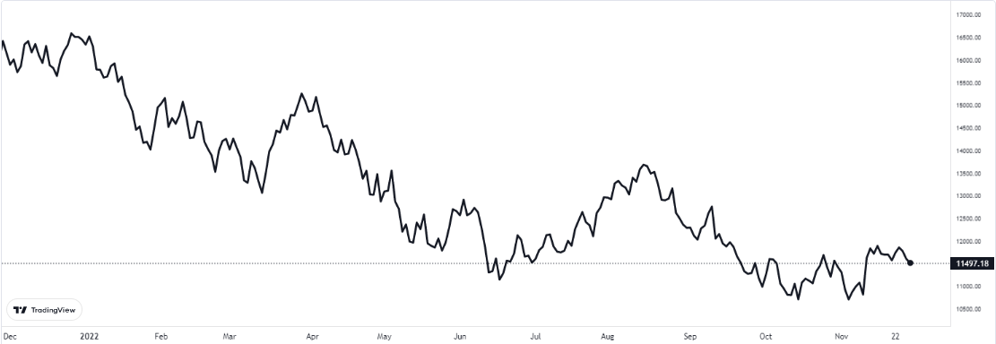 nasdaq grafiği nasıl oldu