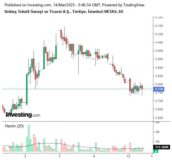 Söktaş Tekstil Sanayi ve Ticaret A.Ş. (SKTAS) Hisse Grafiği 14 Mart 2023