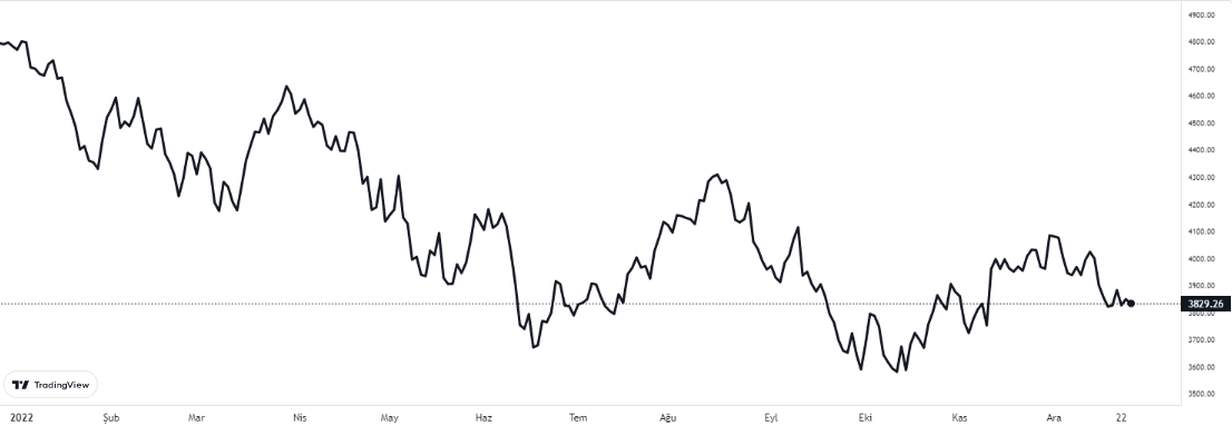 sp500 27 aralık 2022