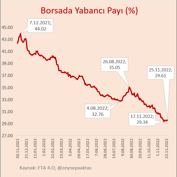 Borsadan Yabancıların Kaçmasının Sebebi Nedir?