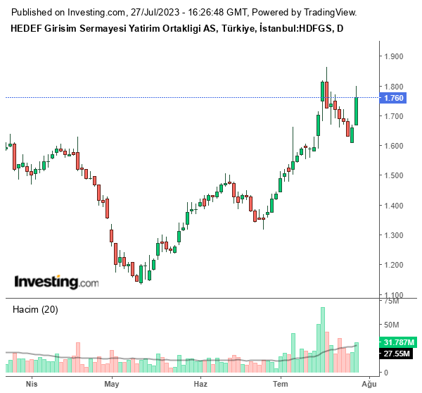 HDFGS Hisse Grafiği 27 Temmuz 2023