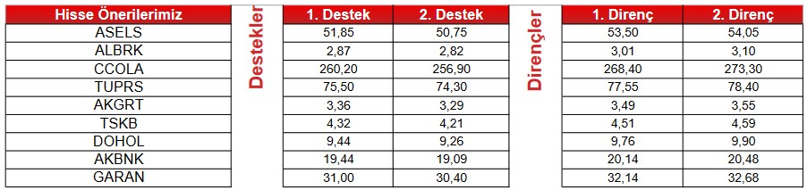 Yatırımcılar İçin Önemli Tavsiye! 1 Hissede “AL” Sinyali!