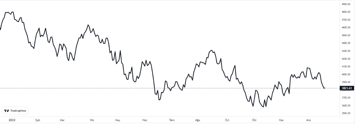 sp500 grafiğinde son durum 