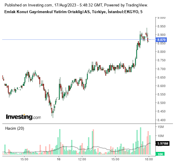 EKGYO Hisse Grafiği 17 Ağustos 2023