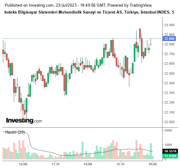 INDES Hisse Grafiği 23 Temmuz 2023