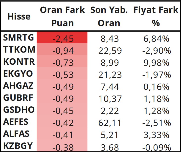 Yabancılar Hangi Hisselerde İşlem Yapıyor? İşte Günlük En Çok AL-SAT Yapılan Hisseler!