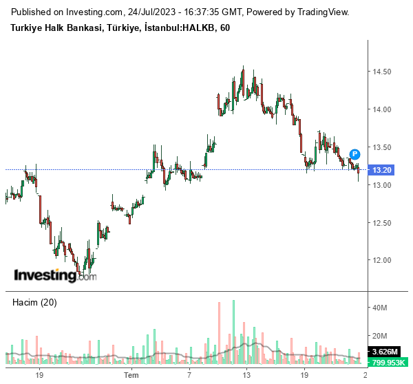 HALKB Hisse Grafiği 24 Temmuz 2023