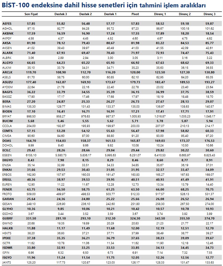 BIST 100 Teknik Analizi ve Günlük Hisse Önerileri (20 Ocak 2023)