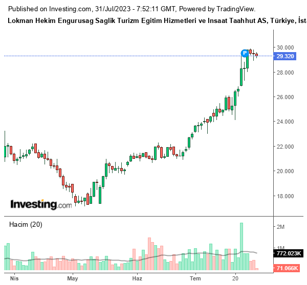 LKMNH Hisse Grafiği 31 Temmuz 2023