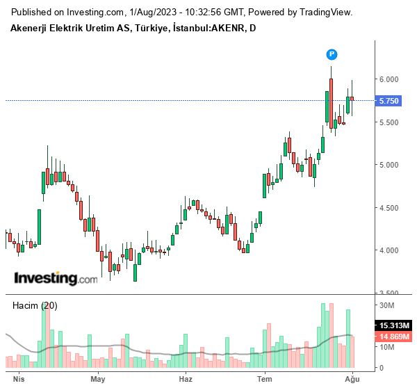 AKENR Hisse Grafiği 1 Ağustıs 2023