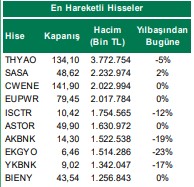 En Hareketli Hisseler