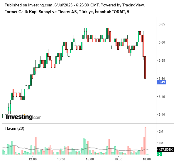 FORMT Hisse Grafiği 6 Temmuz 2023