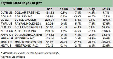 S&P 500'de En Çok Düşen Hisseler