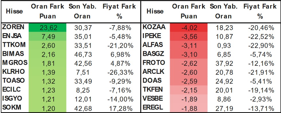 Yabancıların İlgisi Hangi Hisselerde? İşte En Çok İşlem Yapılan Hisseler!