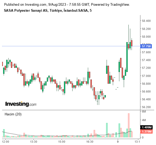 SASA Hisse Grafiği 9 Ağustos 2023