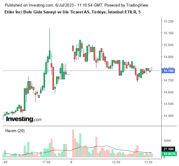 ETILR Hisse Grafiği 6 Temmuz 2023