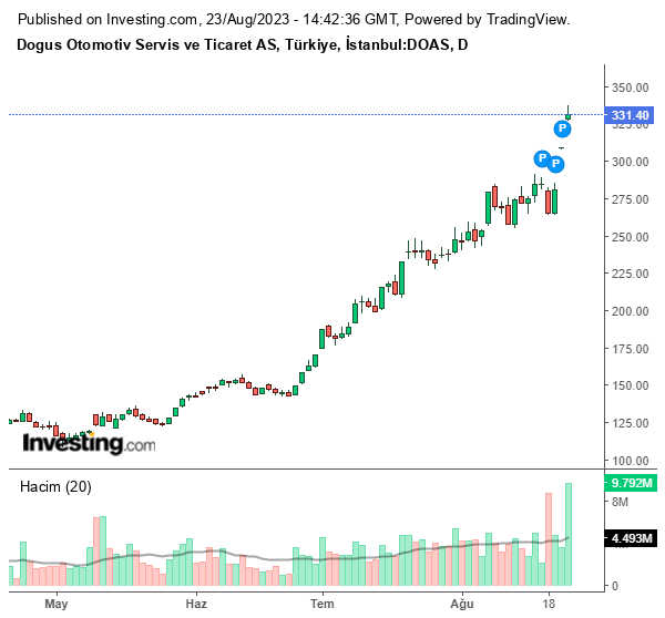 DOAS Hisse Grafiği (23 Ağustos 2023)