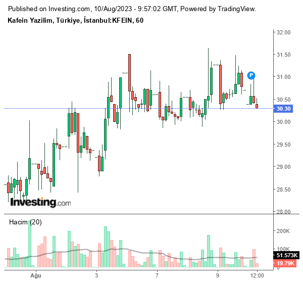 KFEIN Hisse Grafiği 10 Ağustos 2023