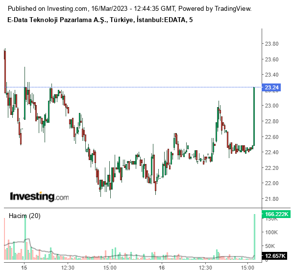 EDATA Hisse Grafiği 16 Mart 2023