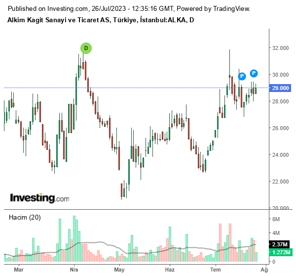 ALKA Hisse Grafiği 26 Temmuz 2023