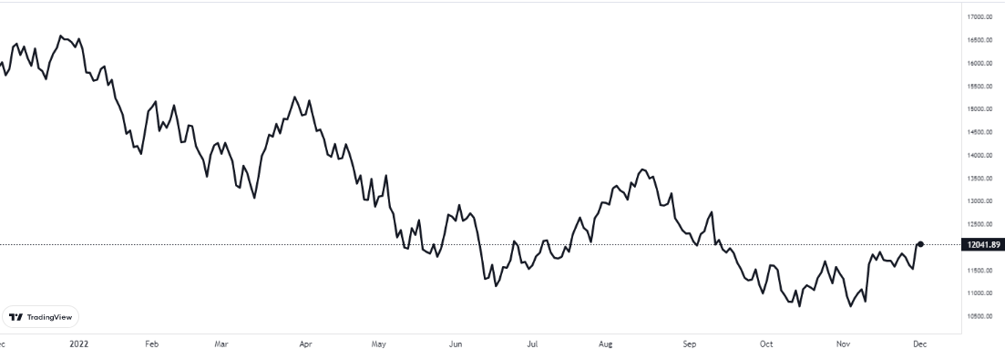 nasdaq grafiği nasıl oldu