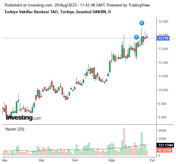 VAKBN Hisse Grafiği (29 Ağustos 2023)