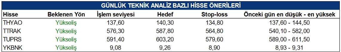 THYAO Hissesinde Yükseliş Beklentisi! İşte Önerilen Hisseler!