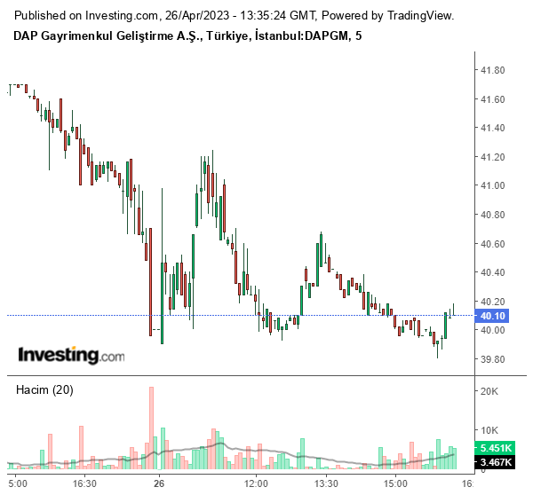 DAPGM Hisse Grafiği 26 Nisan 2023
