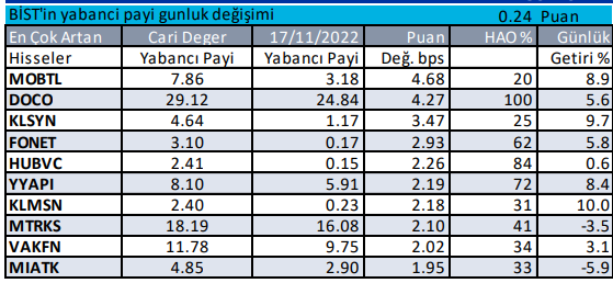 Yabancı Payı Artan Hisseler