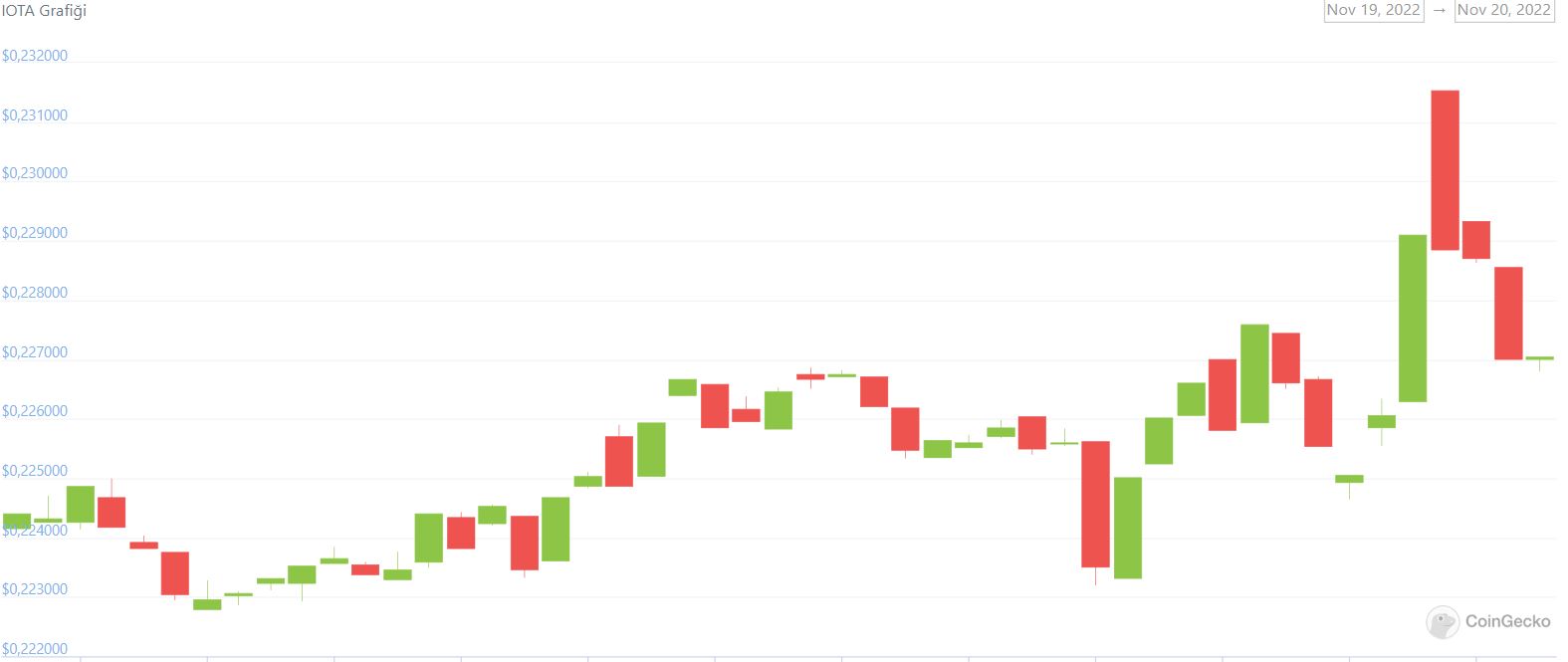 IOTA (MIOTA) Fiyat Grafiği