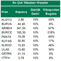 Kar Getiren Hisseler