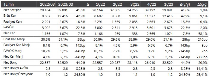 Arçelik 2023 1. Çeyrek Bilanço Analizi! Hissede Yeni Hedef Fiyat!