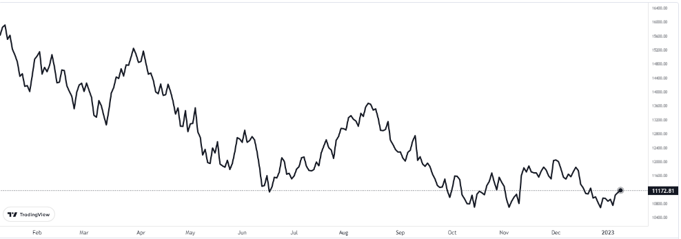 nasdaq 10 ocak 2023