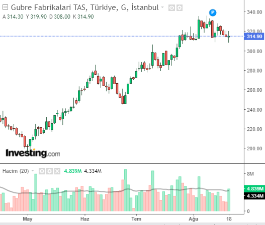 Gübre Fabrikaları T.A.Ş. (GUBRF) Hisse Grafiği