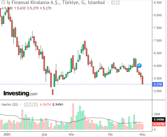 İŞ FİNANSAL KİRALAMA 2 MAYIS 2023
