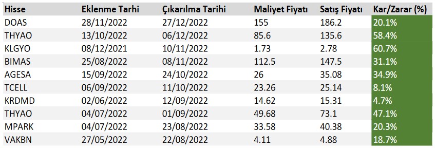 ISFIN Hisseleri Bilanço Sonrası Öneri Listesine Girdi!